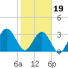 Daytona Beach Shores tide chart for Friday, January 19, 2024