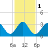 Daytona Beach Shores tide chart for Monday, January 1, 2024