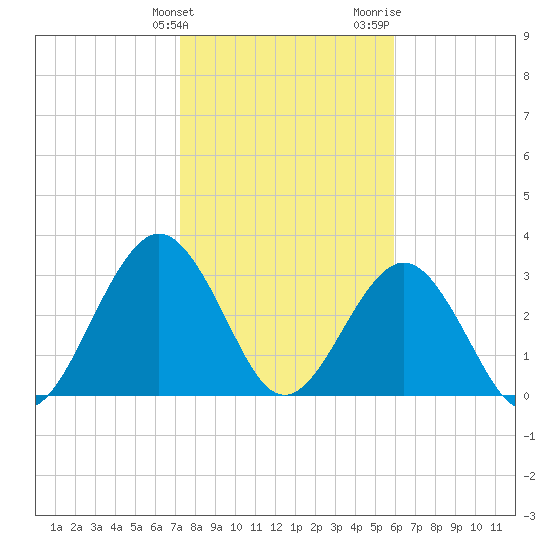 Daytona Beach Shores tide chart for Tuesday, January 23, 2024
