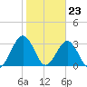 Daytona Beach Shores tide chart for Tuesday, January 23, 2024