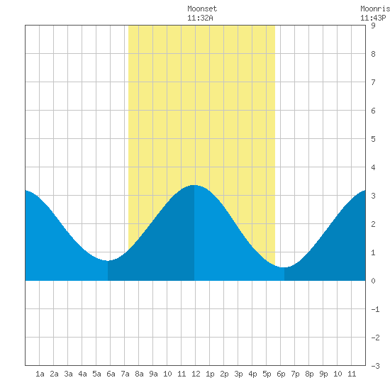 Daytona Beach Shores tide chart for Tuesday, January 2, 2024