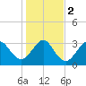 Daytona Beach Shores tide chart for Tuesday, January 2, 2024