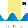 Daytona Beach Shores tide chart for Tuesday, January 30, 2024