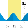 Daytona Beach Shores tide chart for Wednesday, January 31, 2024