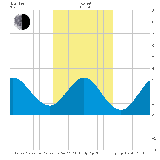 Daytona Beach Shores tide chart for Wednesday, January 3, 2024