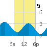 Daytona Beach Shores tide chart for Friday, January 5, 2024