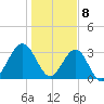 Daytona Beach Shores tide chart for Monday, January 8, 2024