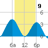 Daytona Beach Shores tide chart for Tuesday, January 9, 2024