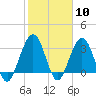 Daytona Beach Shores tide chart for Saturday, February 10, 2024