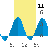 Daytona Beach Shores tide chart for Sunday, February 11, 2024