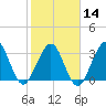 Daytona Beach Shores tide chart for Wednesday, February 14, 2024