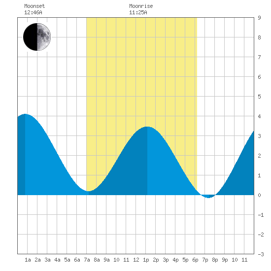 Daytona Beach Shores tide chart for Friday, February 16, 2024