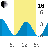 Daytona Beach Shores tide chart for Friday, February 16, 2024