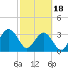Daytona Beach Shores tide chart for Sunday, February 18, 2024