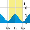 Daytona Beach Shores tide chart for Thursday, February 1, 2024