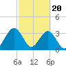 Daytona Beach Shores tide chart for Tuesday, February 20, 2024