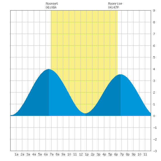 Daytona Beach Shores tide chart for Thursday, February 22, 2024