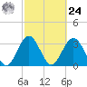 Daytona Beach Shores tide chart for Saturday, February 24, 2024