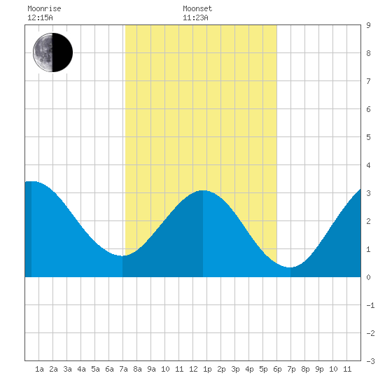 Daytona Beach Shores tide chart for Friday, February 2, 2024