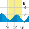 Daytona Beach Shores tide chart for Saturday, February 3, 2024