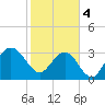 Daytona Beach Shores tide chart for Sunday, February 4, 2024