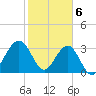Daytona Beach Shores tide chart for Tuesday, February 6, 2024