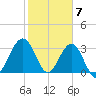 Daytona Beach Shores tide chart for Wednesday, February 7, 2024