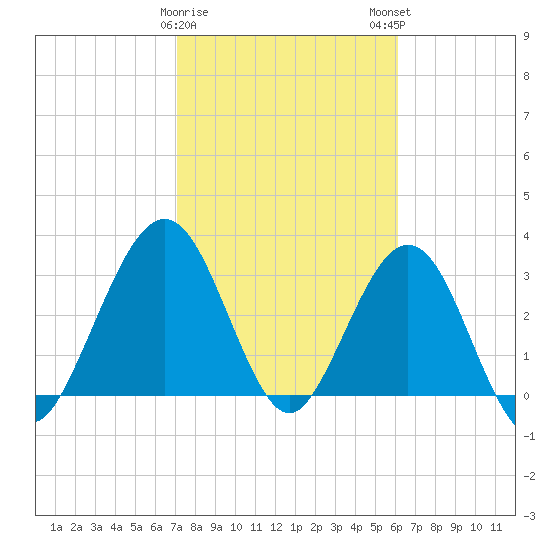 Daytona Beach Shores tide chart for Thursday, February 8, 2024
