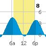 Daytona Beach Shores tide chart for Thursday, February 8, 2024