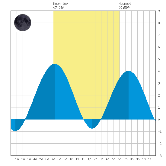 Daytona Beach Shores tide chart for Friday, February 9, 2024