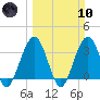 Daytona Beach Shores tide chart for Sunday, March 10, 2024