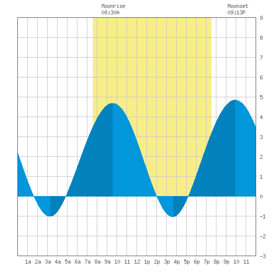 Daytona Beach Shores tide chart for Monday, March 11, 2024