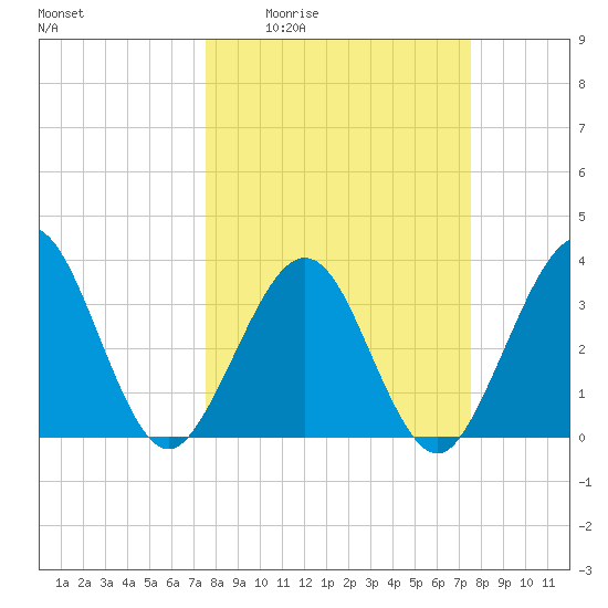 Daytona Beach Shores tide chart for Thursday, March 14, 2024