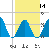 Daytona Beach Shores tide chart for Thursday, March 14, 2024