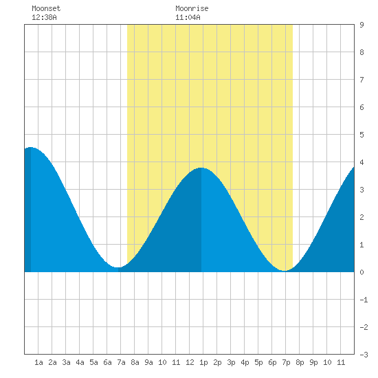 Daytona Beach Shores tide chart for Friday, March 15, 2024