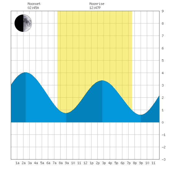 Daytona Beach Shores tide chart for Sunday, March 17, 2024