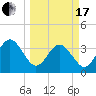Daytona Beach Shores tide chart for Sunday, March 17, 2024