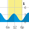 Daytona Beach Shores tide chart for Friday, March 1, 2024