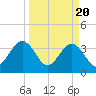 Daytona Beach Shores tide chart for Wednesday, March 20, 2024