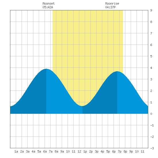Daytona Beach Shores tide chart for Thursday, March 21, 2024