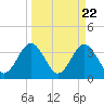 Daytona Beach Shores tide chart for Friday, March 22, 2024