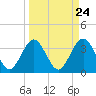 Daytona Beach Shores tide chart for Sunday, March 24, 2024