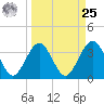 Daytona Beach Shores tide chart for Monday, March 25, 2024