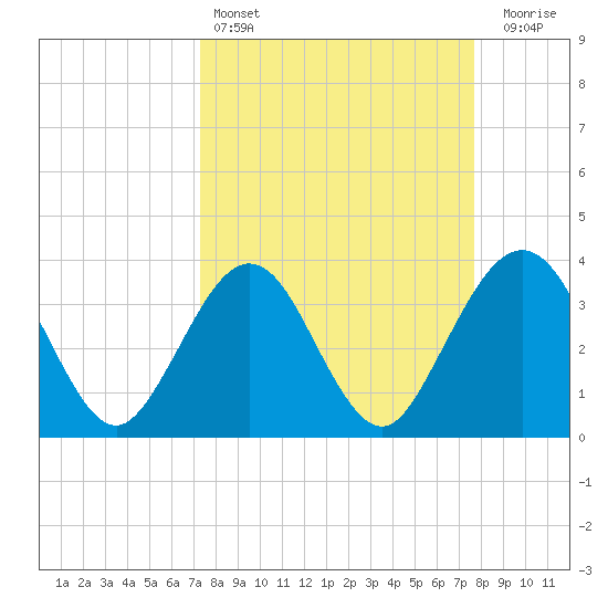Daytona Beach Shores tide chart for Tuesday, March 26, 2024