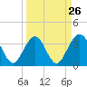 Daytona Beach Shores tide chart for Tuesday, March 26, 2024