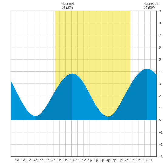 Daytona Beach Shores tide chart for Wednesday, March 27, 2024