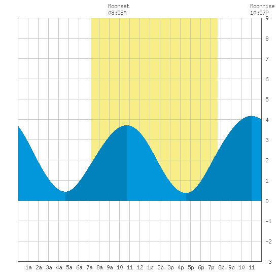 Daytona Beach Shores tide chart for Thursday, March 28, 2024