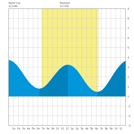Daytona Beach Shores tide chart for Saturday, March 2, 2024