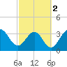 Daytona Beach Shores tide chart for Saturday, March 2, 2024