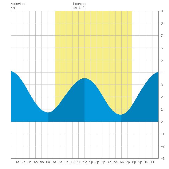 Daytona Beach Shores tide chart for Saturday, March 30, 2024